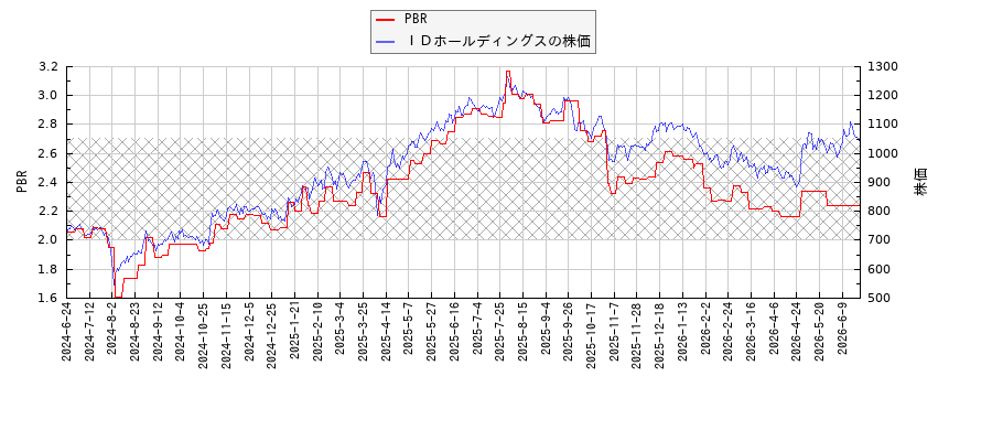 ＩＤホールディングスとPBRの比較チャート