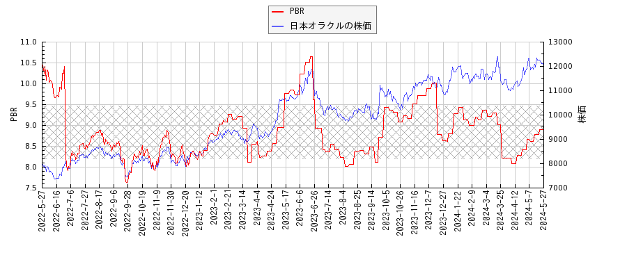 日本オラクルとPBRの比較チャート