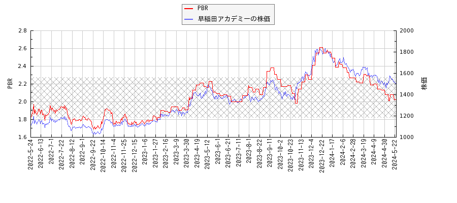 早稲田アカデミーとPBRの比較チャート