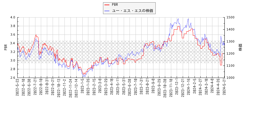 ユー・エス・エスとPBRの比較チャート