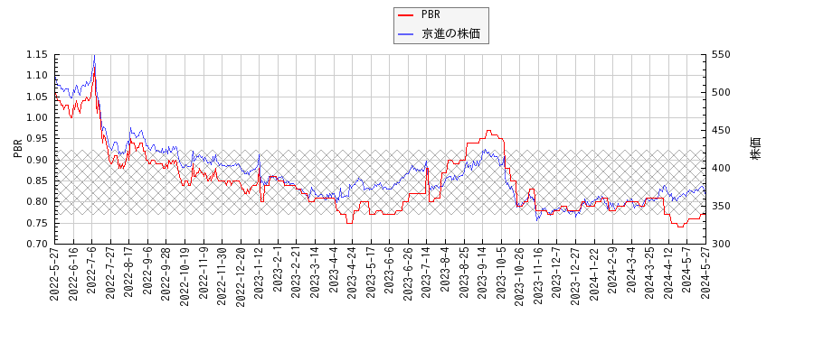 京進とPBRの比較チャート