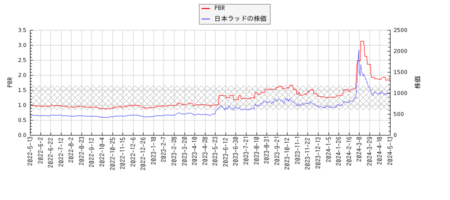 日本ラッドとPBRの比較チャート