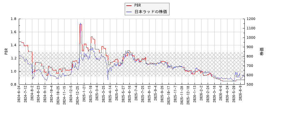 日本ラッドとPBRの比較チャート