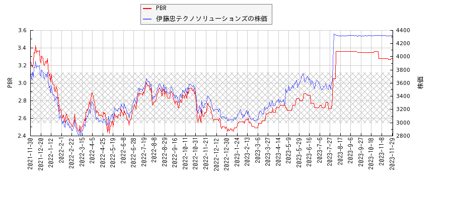 伊藤忠テクノソリューションズとPBRの比較チャート