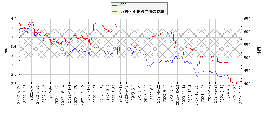東京個別指導学院とPBRの比較チャート