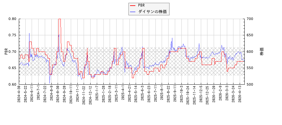 ダイサンとPBRの比較チャート