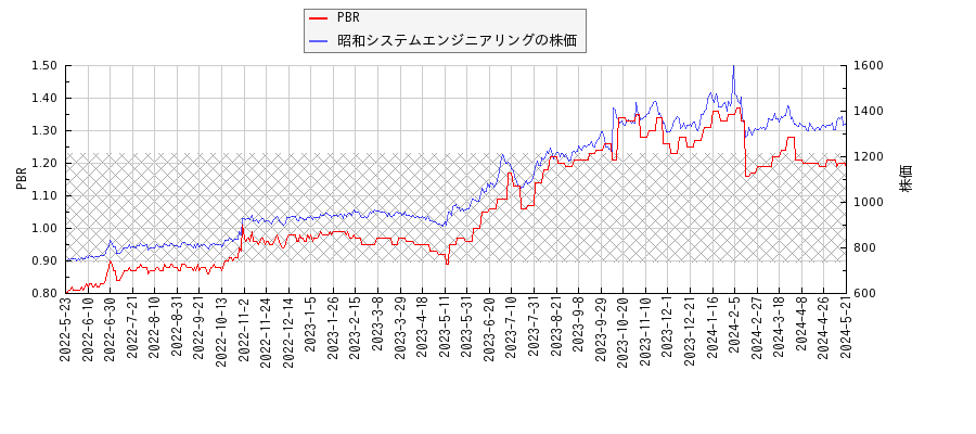 昭和システムエンジニアリングとPBRの比較チャート