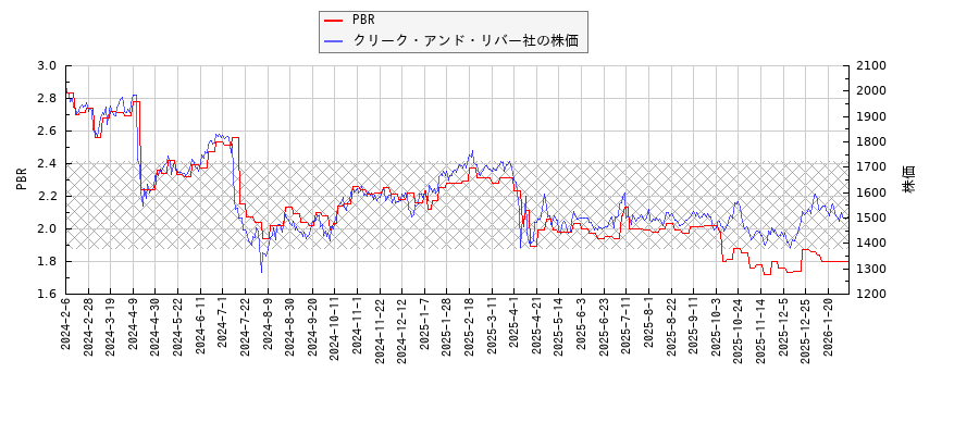 クリーク・アンド・リバー社とPBRの比較チャート