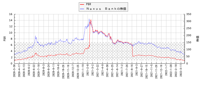 Ｎｅｘｕｓ　ＢａｎｋとPBRの比較チャート