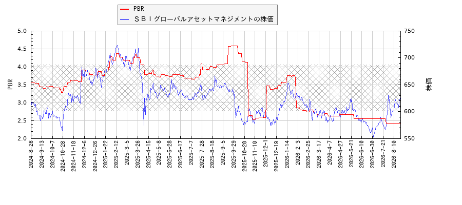 ＳＢＩグローバルアセットマネジメントとPBRの比較チャート