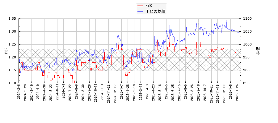 ＩＣとPBRの比較チャート