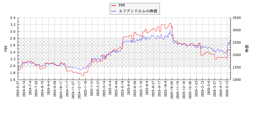 エフアンドエムとPBRの比較チャート