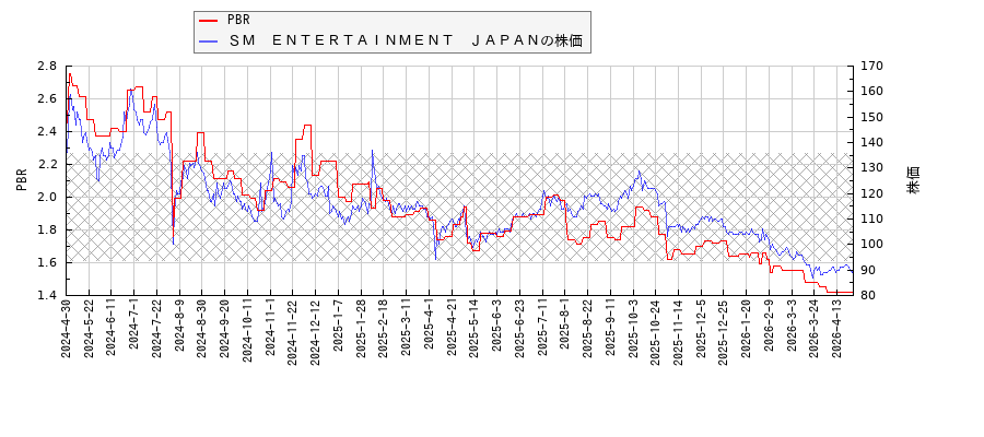ＳＭ　ＥＮＴＥＲＴＡＩＮＭＥＮＴ　ＪＡＰＡＮとPBRの比較チャート