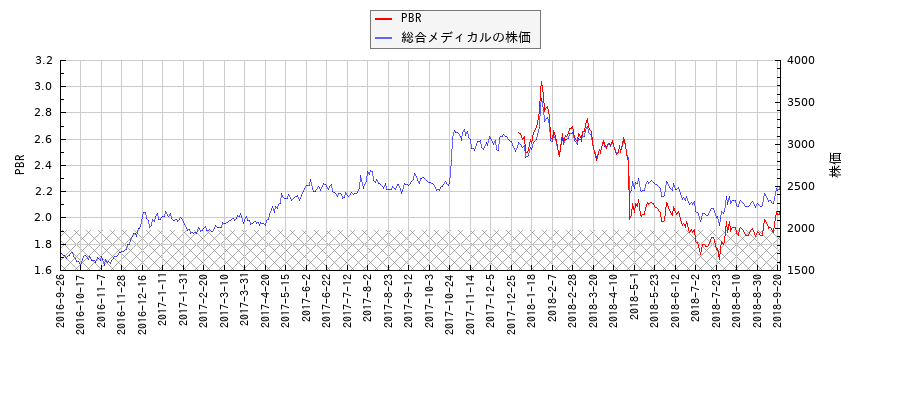 総合メディカルとPBRの比較チャート
