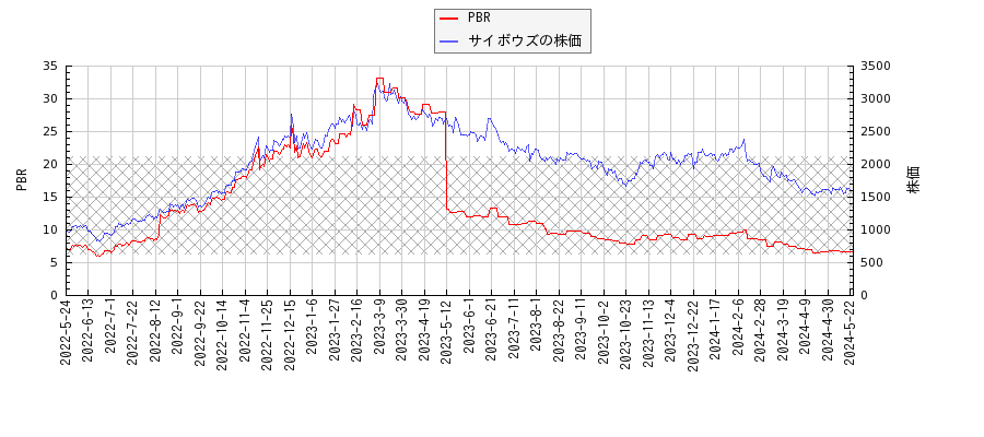 サイボウズとPBRの比較チャート