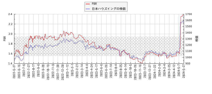 日本ハウズイングとPBRの比較チャート