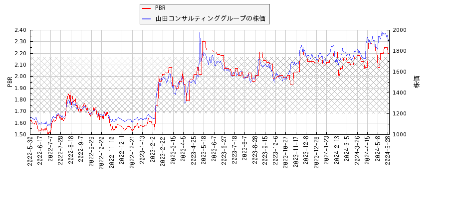 山田コンサルティンググループとPBRの比較チャート
