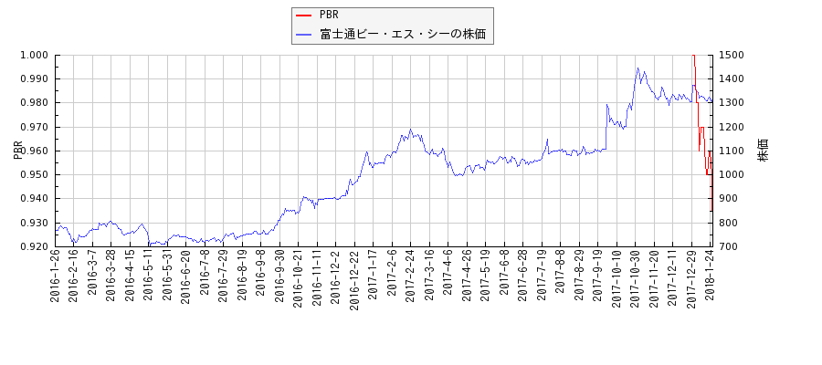 富士通ビー・エス・シーとPBRの比較チャート