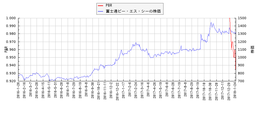 富士通ビー・エス・シーとPBRの比較チャート