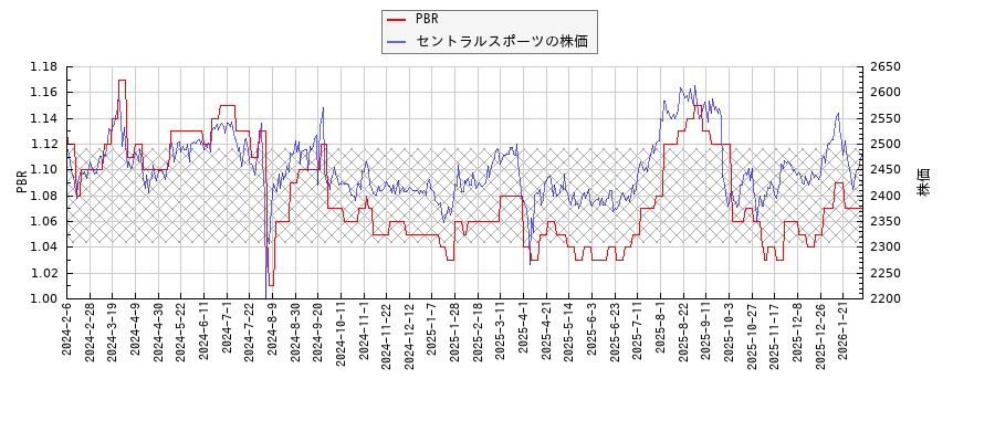 セントラルスポーツとPBRの比較チャート
