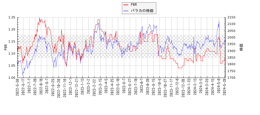 パラカとPBRの比較チャート