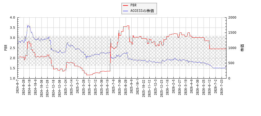 ACCESSとPBRの比較チャート