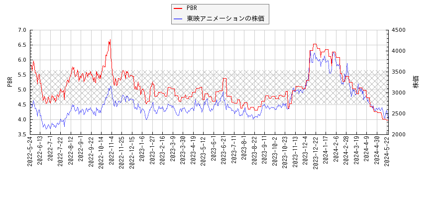 東映アニメーションとPBRの比較チャート