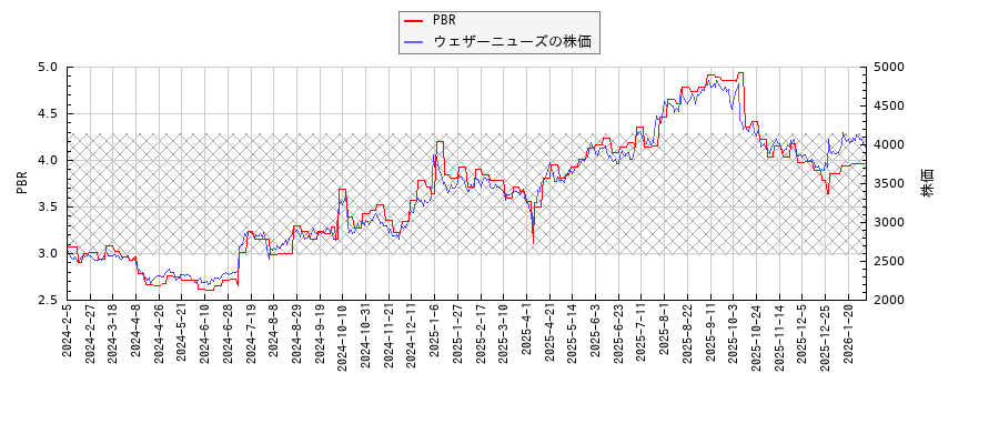 ウェザーニューズとPBRの比較チャート