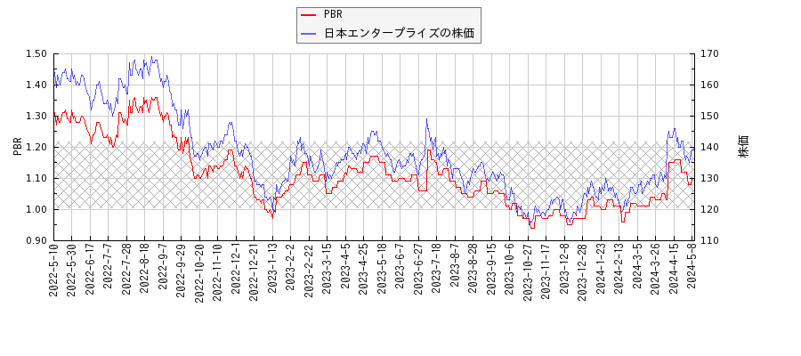 日本エンタープライズとPBRの比較チャート