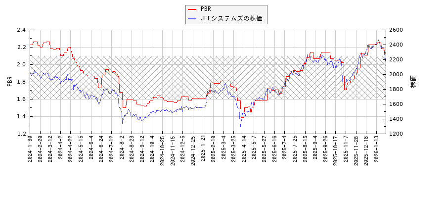JFEシステムズとPBRの比較チャート