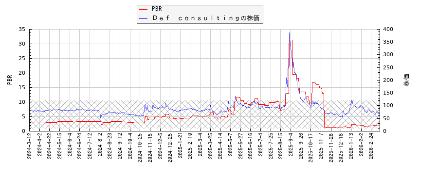 Ｄｅｆ　ｃｏｎｓｕｌｔｉｎｇとPBRの比較チャート