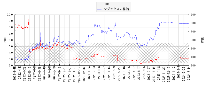 シダックスとPBRの比較チャート