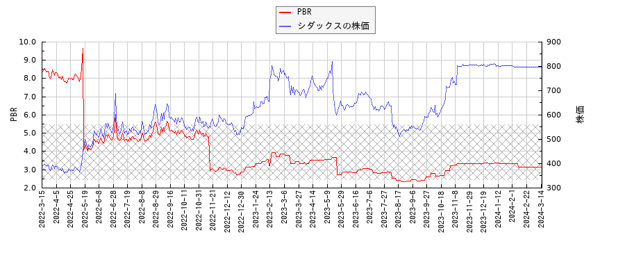 シダックスとPBRの比較チャート