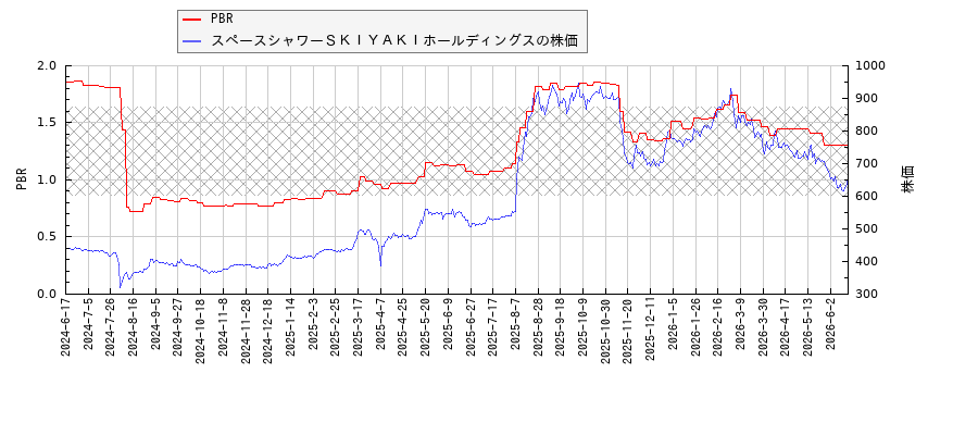 スペースシャワーＳＫＩＹＡＫＩホールディングスとPBRの比較チャート
