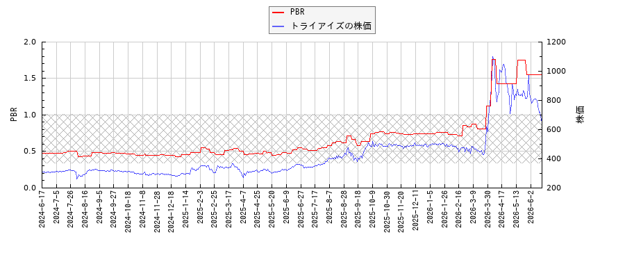 トライアイズとPBRの比較チャート