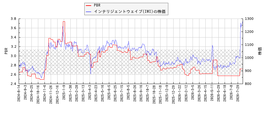 インテリジェントウェイブ(IWI)とPBRの比較チャート