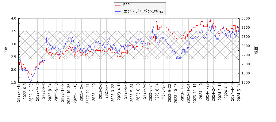 エン・ジャパンとPBRの比較チャート