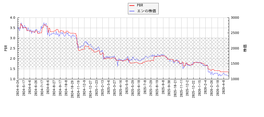 エンとPBRの比較チャート