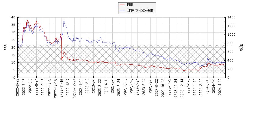 坪田ラボとPBRの比較チャート