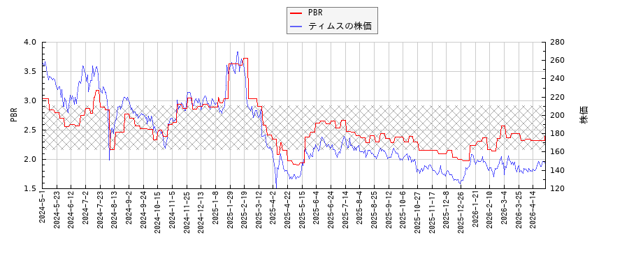 ティムスとPBRの比較チャート