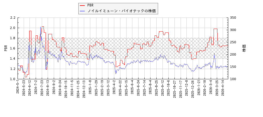ノイルイミューン・バイオテックとPBRの比較チャート