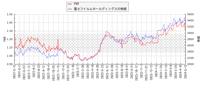 富士フイルムホールディングスとPBRの比較チャート