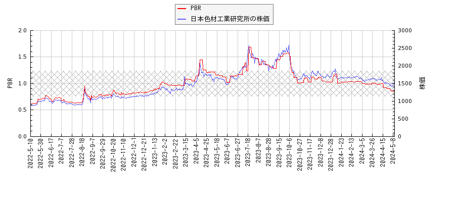日本色材工業研究所とPBRの比較チャート