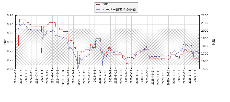 ハーバー研究所とPBRの比較チャート