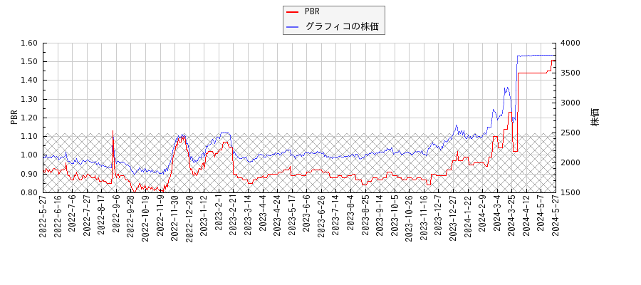 グラフィコとPBRの比較チャート