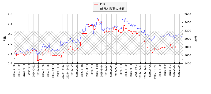 新日本製薬とPBRの比較チャート