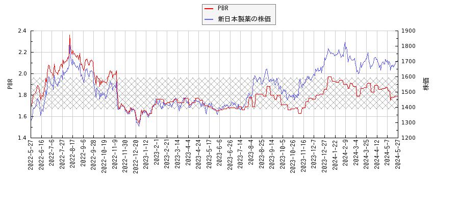 新日本製薬とPBRの比較チャート