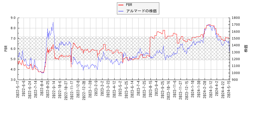 アルマードとPBRの比較チャート