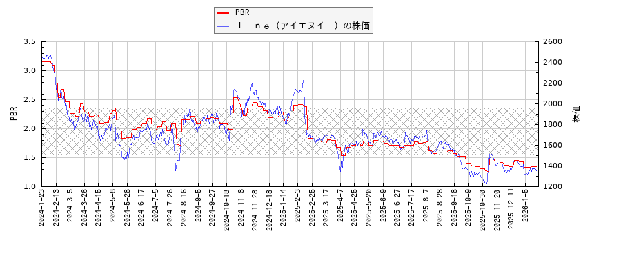 Ｉ－ｎｅ（アイエヌイー）とPBRの比較チャート