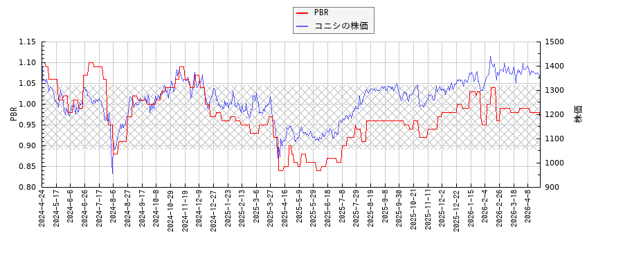 コニシとPBRの比較チャート
